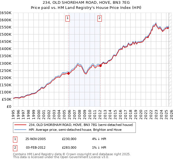 234, OLD SHOREHAM ROAD, HOVE, BN3 7EG: Price paid vs HM Land Registry's House Price Index