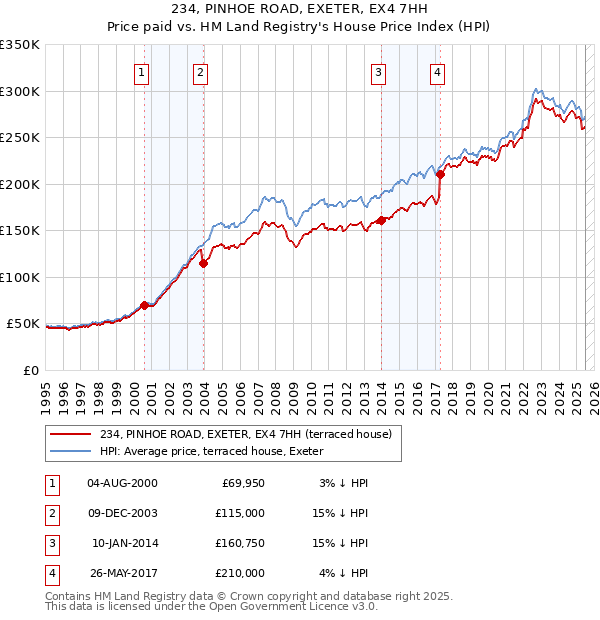 234, PINHOE ROAD, EXETER, EX4 7HH: Price paid vs HM Land Registry's House Price Index