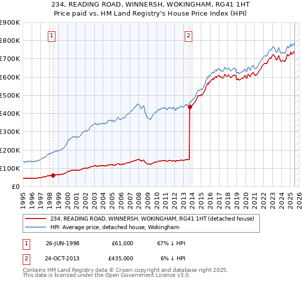 234, READING ROAD, WINNERSH, WOKINGHAM, RG41 1HT: Price paid vs HM Land Registry's House Price Index