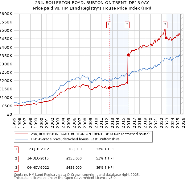 234, ROLLESTON ROAD, BURTON-ON-TRENT, DE13 0AY: Price paid vs HM Land Registry's House Price Index