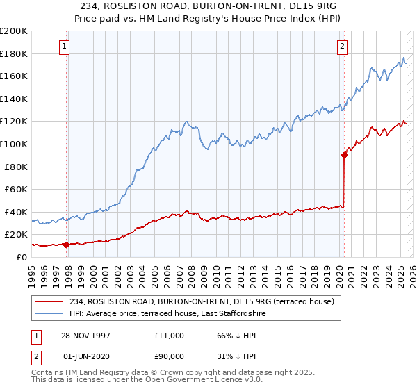 234, ROSLISTON ROAD, BURTON-ON-TRENT, DE15 9RG: Price paid vs HM Land Registry's House Price Index