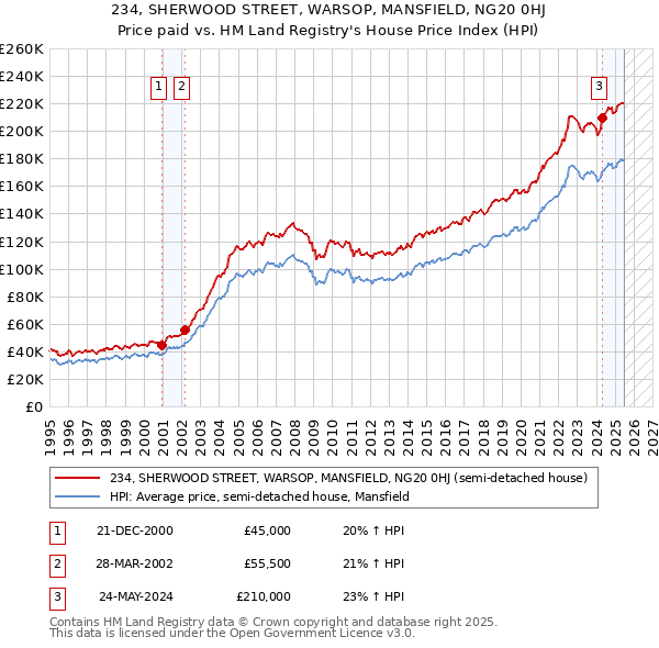 234, SHERWOOD STREET, WARSOP, MANSFIELD, NG20 0HJ: Price paid vs HM Land Registry's House Price Index