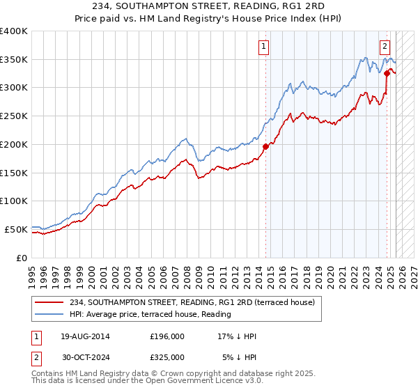 234, SOUTHAMPTON STREET, READING, RG1 2RD: Price paid vs HM Land Registry's House Price Index