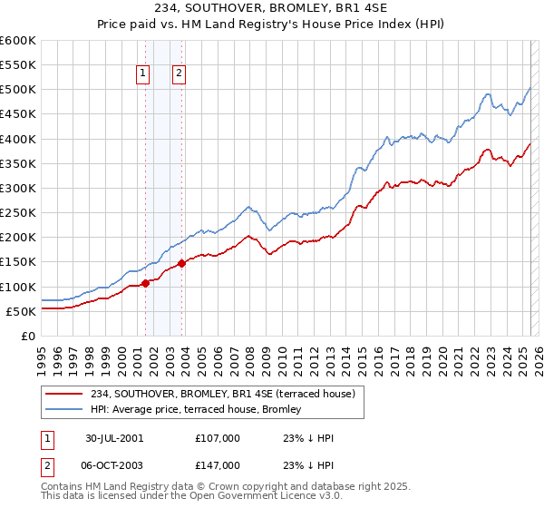 234, SOUTHOVER, BROMLEY, BR1 4SE: Price paid vs HM Land Registry's House Price Index