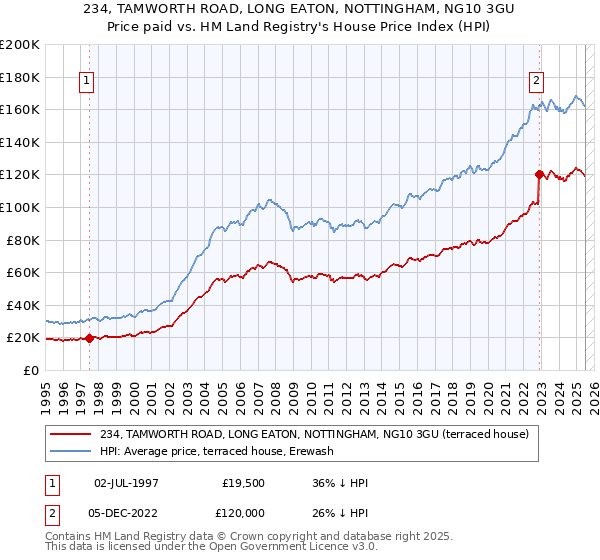 234, TAMWORTH ROAD, LONG EATON, NOTTINGHAM, NG10 3GU: Price paid vs HM Land Registry's House Price Index