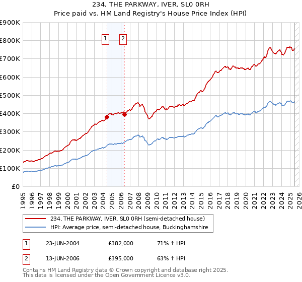234, THE PARKWAY, IVER, SL0 0RH: Price paid vs HM Land Registry's House Price Index