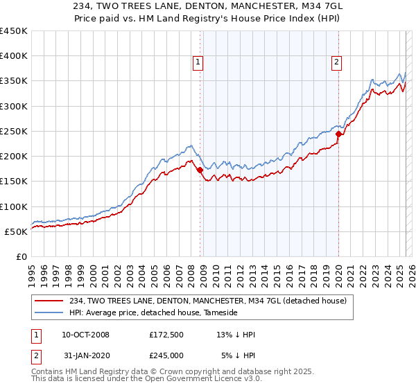 234, TWO TREES LANE, DENTON, MANCHESTER, M34 7GL: Price paid vs HM Land Registry's House Price Index
