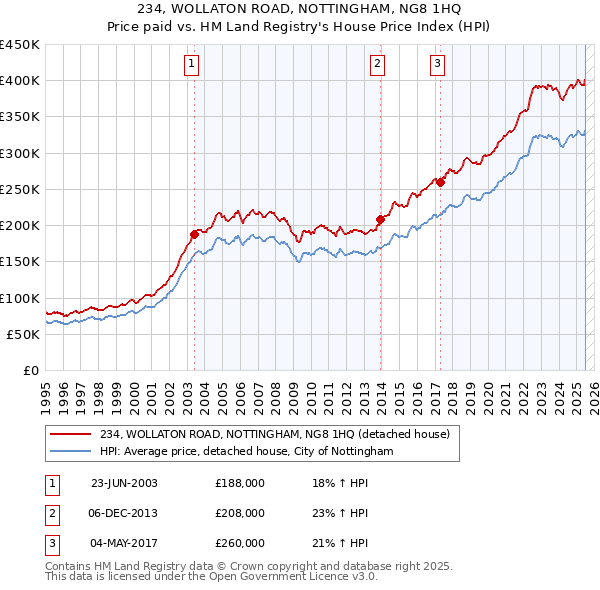 234, WOLLATON ROAD, NOTTINGHAM, NG8 1HQ: Price paid vs HM Land Registry's House Price Index