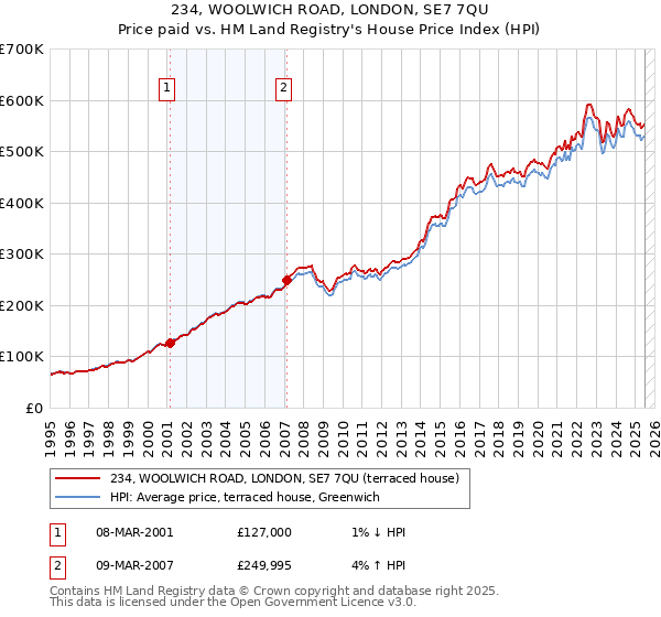 234, WOOLWICH ROAD, LONDON, SE7 7QU: Price paid vs HM Land Registry's House Price Index