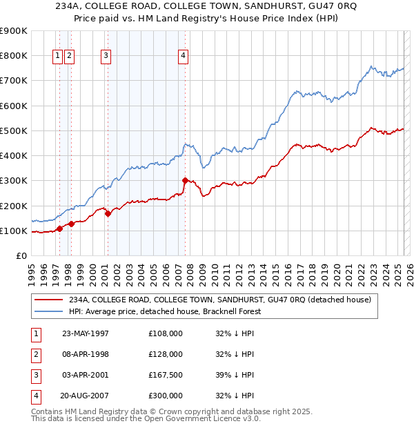 234A, COLLEGE ROAD, COLLEGE TOWN, SANDHURST, GU47 0RQ: Price paid vs HM Land Registry's House Price Index
