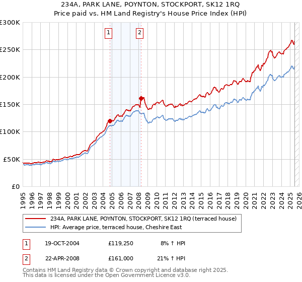 234A, PARK LANE, POYNTON, STOCKPORT, SK12 1RQ: Price paid vs HM Land Registry's House Price Index
