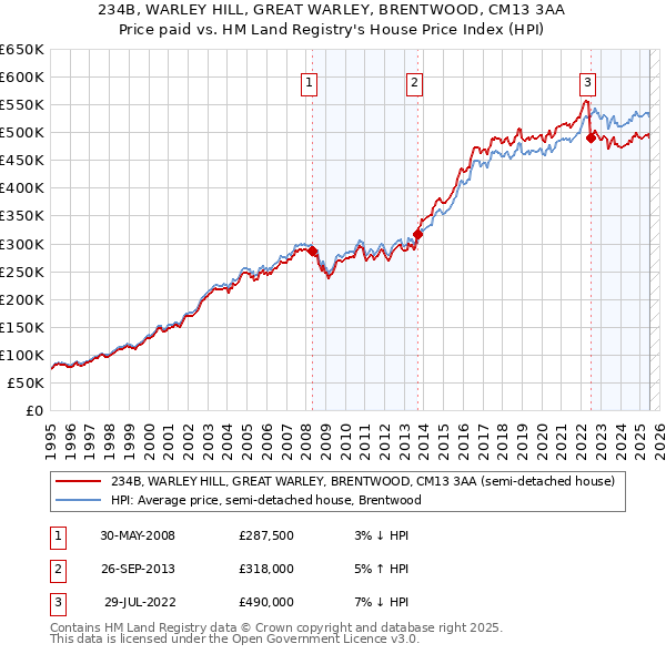 234B, WARLEY HILL, GREAT WARLEY, BRENTWOOD, CM13 3AA: Price paid vs HM Land Registry's House Price Index