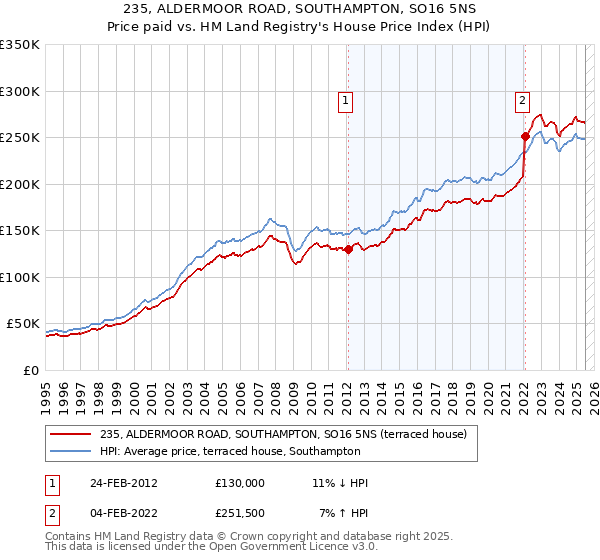 235, ALDERMOOR ROAD, SOUTHAMPTON, SO16 5NS: Price paid vs HM Land Registry's House Price Index