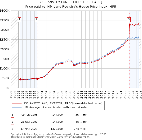 235, ANSTEY LANE, LEICESTER, LE4 0FJ: Price paid vs HM Land Registry's House Price Index