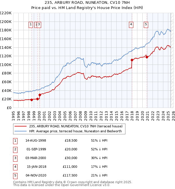 235, ARBURY ROAD, NUNEATON, CV10 7NH: Price paid vs HM Land Registry's House Price Index