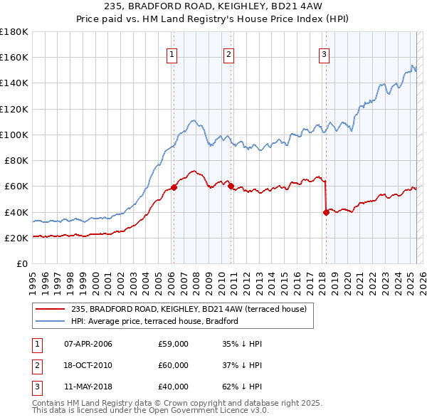 235, BRADFORD ROAD, KEIGHLEY, BD21 4AW: Price paid vs HM Land Registry's House Price Index