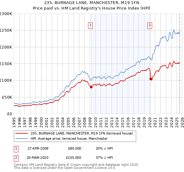 235, BURNAGE LANE, MANCHESTER, M19 1FN: Price paid vs HM Land Registry's House Price Index