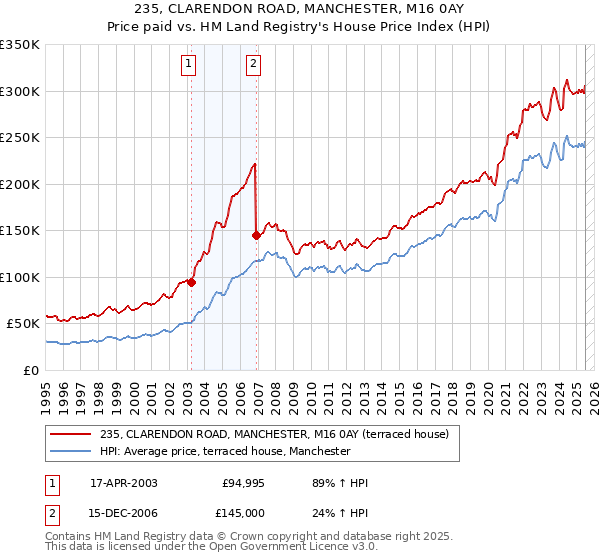235, CLARENDON ROAD, MANCHESTER, M16 0AY: Price paid vs HM Land Registry's House Price Index