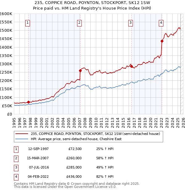 235, COPPICE ROAD, POYNTON, STOCKPORT, SK12 1SW: Price paid vs HM Land Registry's House Price Index