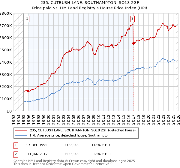 235, CUTBUSH LANE, SOUTHAMPTON, SO18 2GF: Price paid vs HM Land Registry's House Price Index