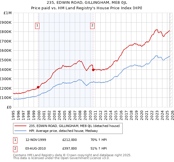 235, EDWIN ROAD, GILLINGHAM, ME8 0JL: Price paid vs HM Land Registry's House Price Index