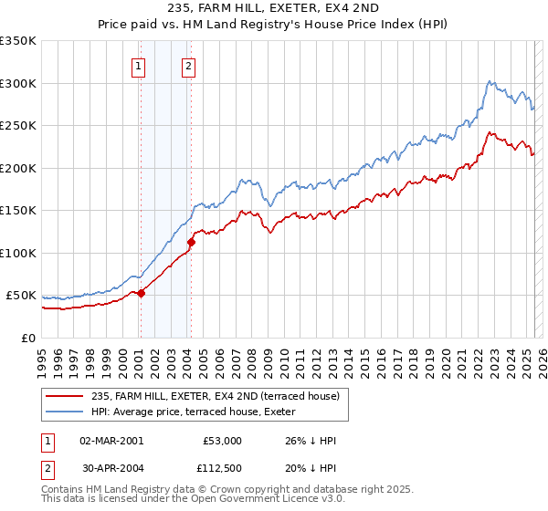 235, FARM HILL, EXETER, EX4 2ND: Price paid vs HM Land Registry's House Price Index