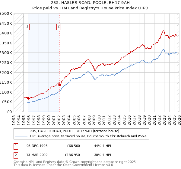 235, HASLER ROAD, POOLE, BH17 9AH: Price paid vs HM Land Registry's House Price Index