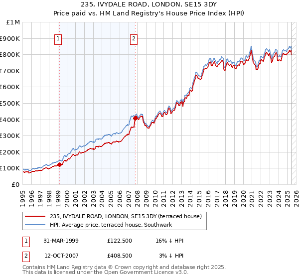 235, IVYDALE ROAD, LONDON, SE15 3DY: Price paid vs HM Land Registry's House Price Index