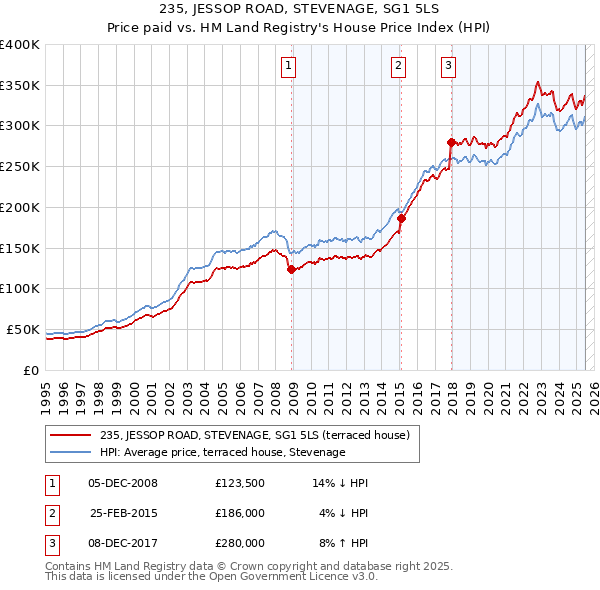 235, JESSOP ROAD, STEVENAGE, SG1 5LS: Price paid vs HM Land Registry's House Price Index