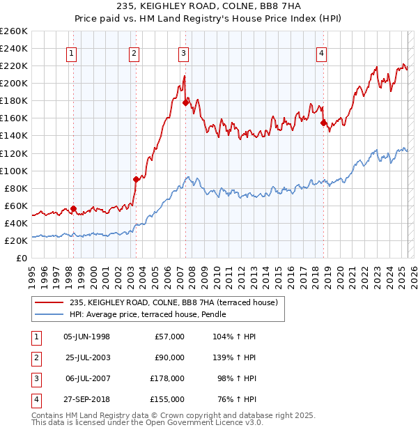 235, KEIGHLEY ROAD, COLNE, BB8 7HA: Price paid vs HM Land Registry's House Price Index