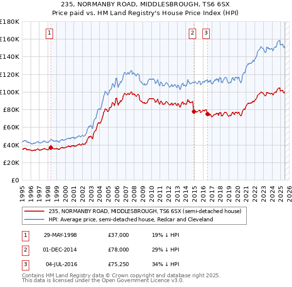 235, NORMANBY ROAD, MIDDLESBROUGH, TS6 6SX: Price paid vs HM Land Registry's House Price Index