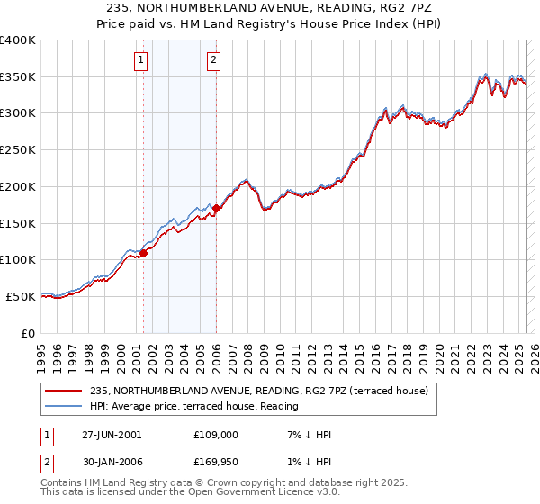 235, NORTHUMBERLAND AVENUE, READING, RG2 7PZ: Price paid vs HM Land Registry's House Price Index