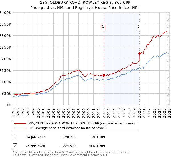 235, OLDBURY ROAD, ROWLEY REGIS, B65 0PP: Price paid vs HM Land Registry's House Price Index