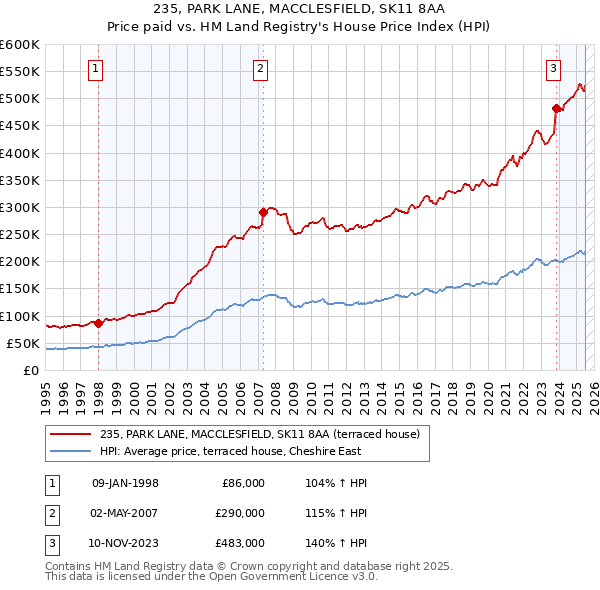 235, PARK LANE, MACCLESFIELD, SK11 8AA: Price paid vs HM Land Registry's House Price Index