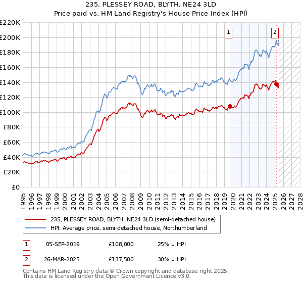 235, PLESSEY ROAD, BLYTH, NE24 3LD: Price paid vs HM Land Registry's House Price Index