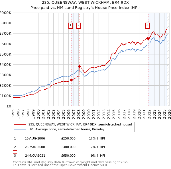 235, QUEENSWAY, WEST WICKHAM, BR4 9DX: Price paid vs HM Land Registry's House Price Index