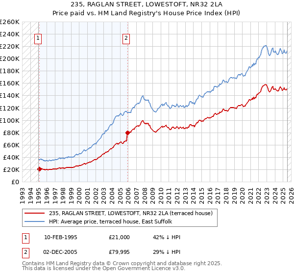 235, RAGLAN STREET, LOWESTOFT, NR32 2LA: Price paid vs HM Land Registry's House Price Index