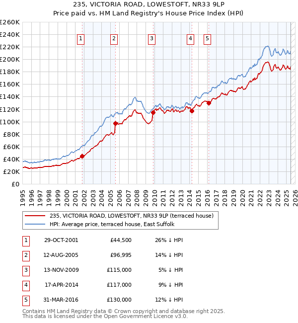 235, VICTORIA ROAD, LOWESTOFT, NR33 9LP: Price paid vs HM Land Registry's House Price Index
