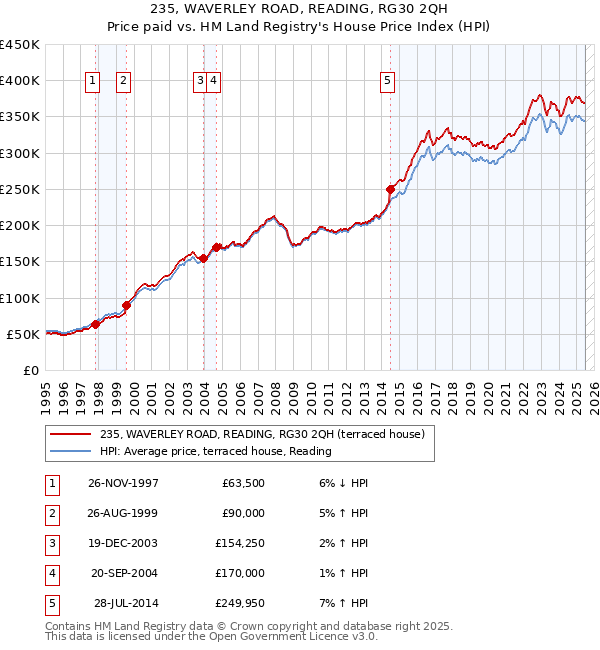 235, WAVERLEY ROAD, READING, RG30 2QH: Price paid vs HM Land Registry's House Price Index