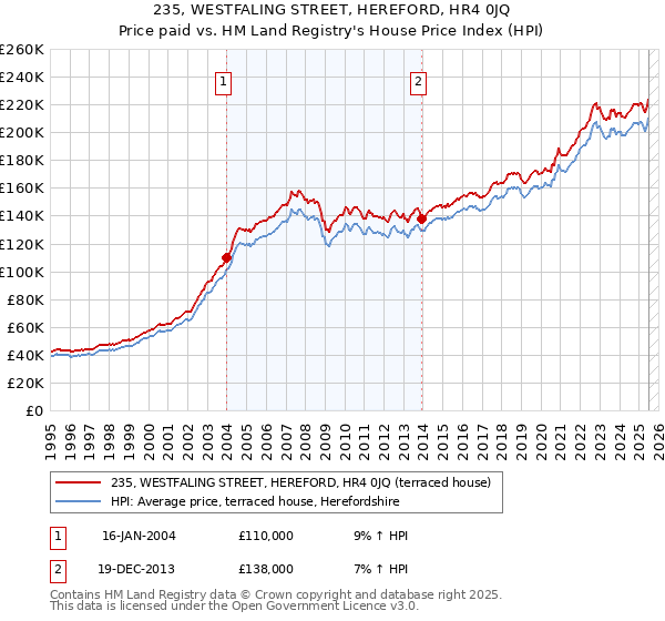 235, WESTFALING STREET, HEREFORD, HR4 0JQ: Price paid vs HM Land Registry's House Price Index
