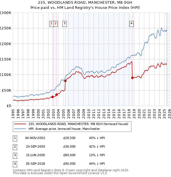 235, WOODLANDS ROAD, MANCHESTER, M8 0GH: Price paid vs HM Land Registry's House Price Index