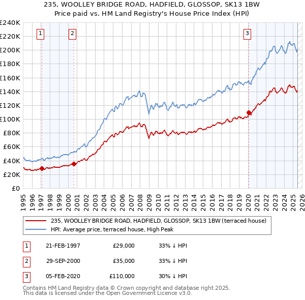 235, WOOLLEY BRIDGE ROAD, HADFIELD, GLOSSOP, SK13 1BW: Price paid vs HM Land Registry's House Price Index