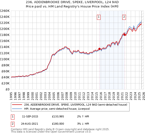 236, ADDENBROOKE DRIVE, SPEKE, LIVERPOOL, L24 9AD: Price paid vs HM Land Registry's House Price Index
