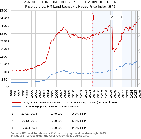 236, ALLERTON ROAD, MOSSLEY HILL, LIVERPOOL, L18 6JN: Price paid vs HM Land Registry's House Price Index
