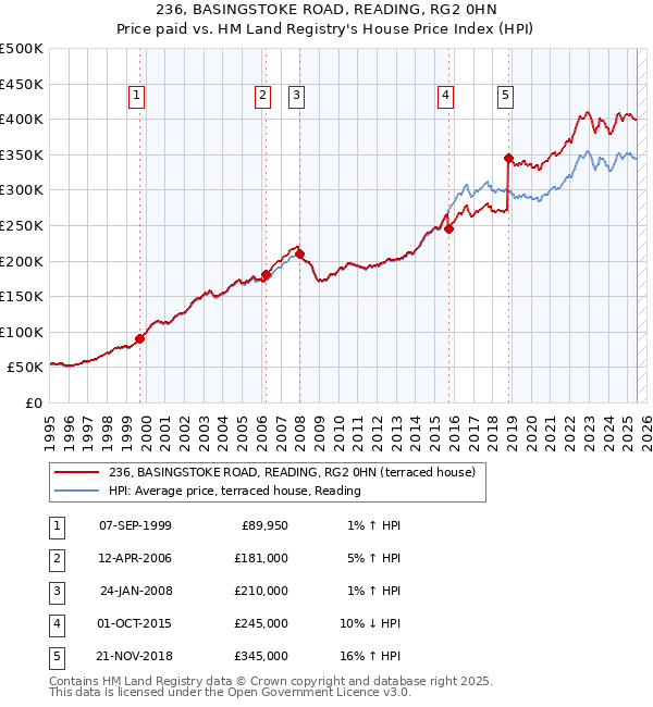 236, BASINGSTOKE ROAD, READING, RG2 0HN: Price paid vs HM Land Registry's House Price Index