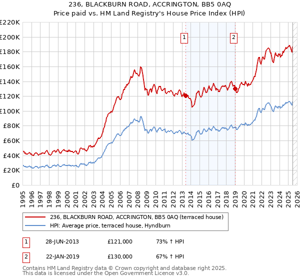 236, BLACKBURN ROAD, ACCRINGTON, BB5 0AQ: Price paid vs HM Land Registry's House Price Index