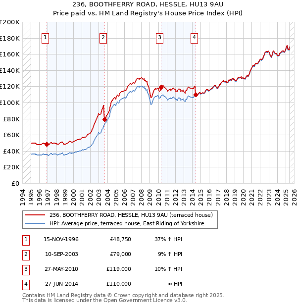 236, BOOTHFERRY ROAD, HESSLE, HU13 9AU: Price paid vs HM Land Registry's House Price Index