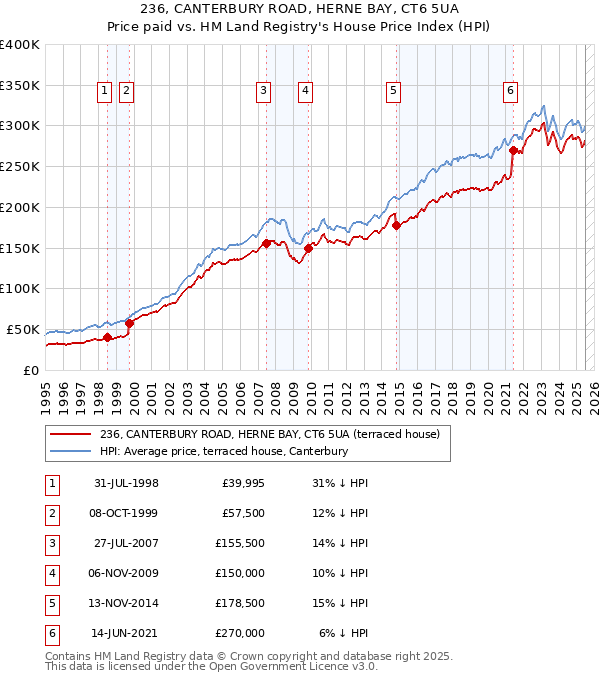 236, CANTERBURY ROAD, HERNE BAY, CT6 5UA: Price paid vs HM Land Registry's House Price Index