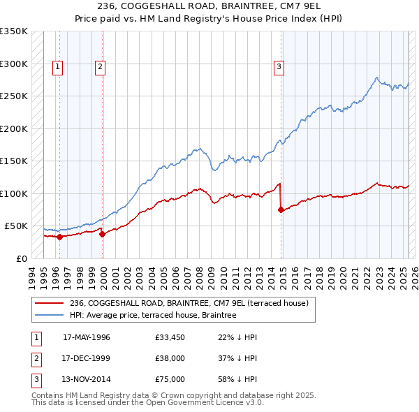 236, COGGESHALL ROAD, BRAINTREE, CM7 9EL: Price paid vs HM Land Registry's House Price Index