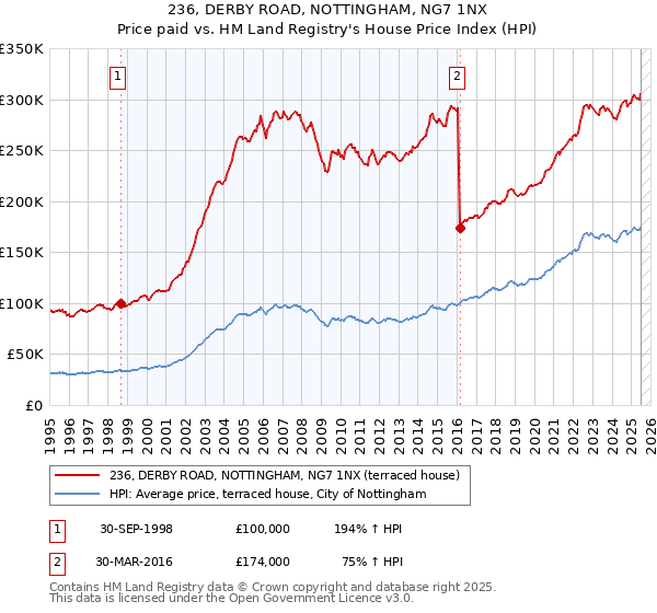 236, DERBY ROAD, NOTTINGHAM, NG7 1NX: Price paid vs HM Land Registry's House Price Index